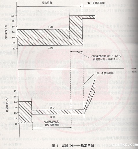 试验Db——稳定阶段示意图