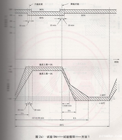 试验Db——试验循环——方法1示意图
